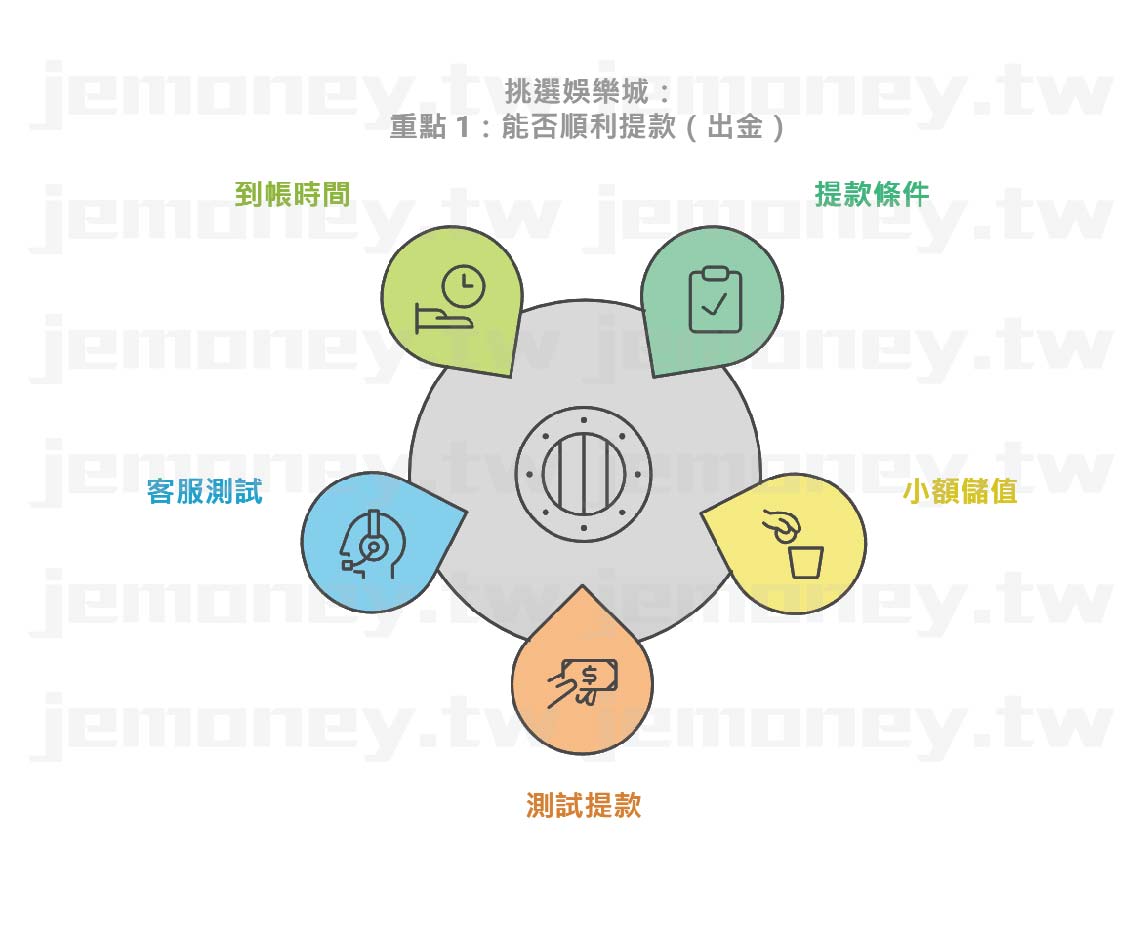 「娛樂城提款(出金)分析圖,標題為『挑選娛樂城:重點1 能否順利提款(出金)』,中央為保險箱圖示,周圍環繞五大考量因素,包括:到帳時間、提款條件、小額儲值、測試提款、客服測試,各區塊以不同顏色區分,輔以時鐘、勾選、錢袋、提款與客服圖示,幫助讀者了解提款安全性。」